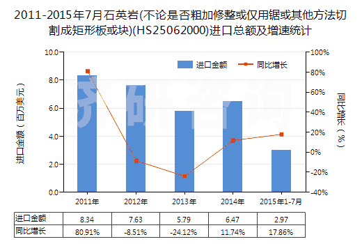 2011-2015年7月石英巖(不論是否粗加修整或僅用鋸或其他方法切割成矩形板或塊)(HS25062000)進口總額及增速統(tǒng)計